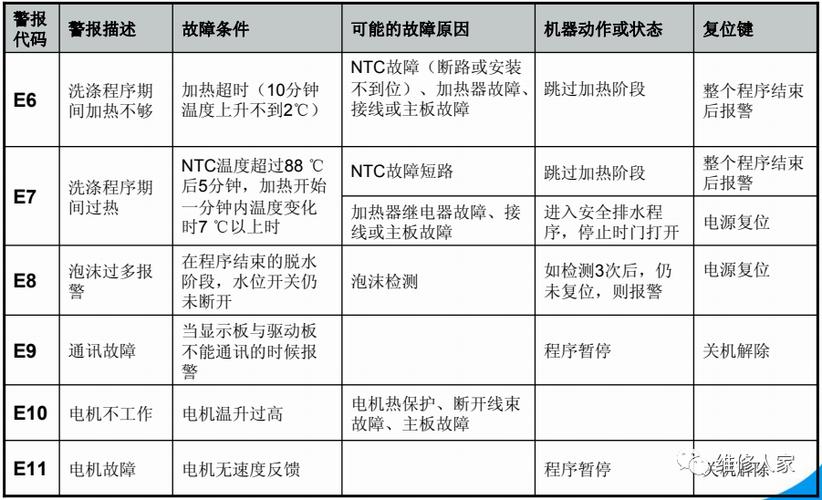 美的洗衣机e53故障码