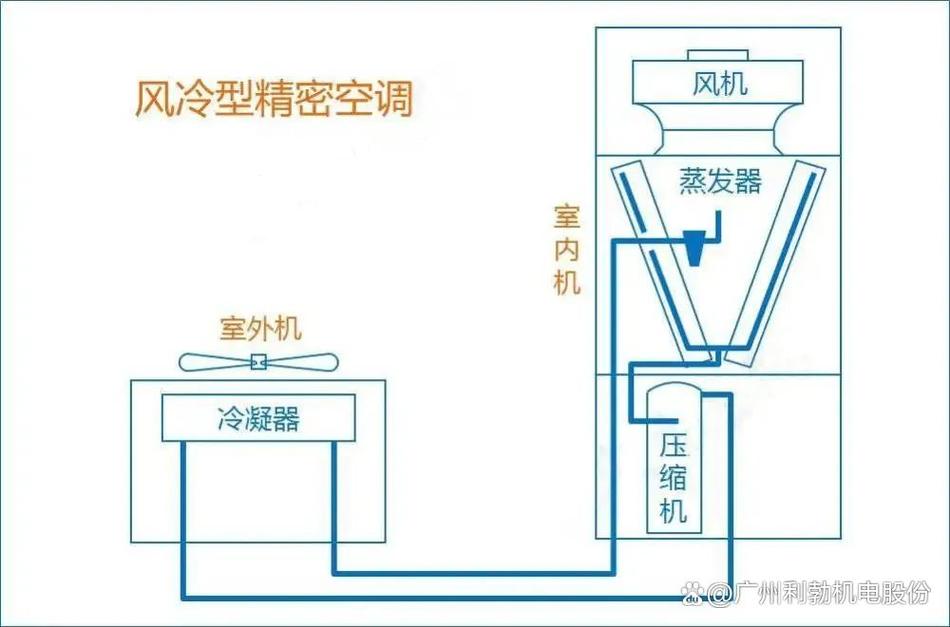 精密空调风机故障