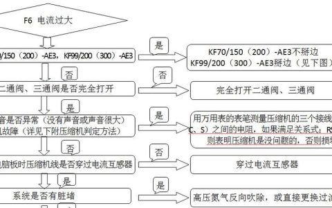 热水器出现故障码F1应如何处理？