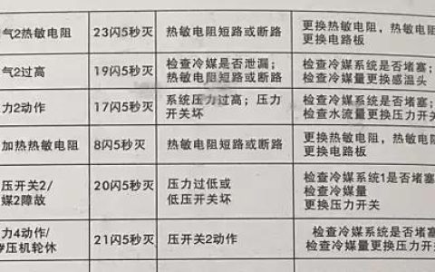 空气能热水器03代码故障原因是什么？