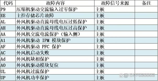 格力空气能热水器f9故障码