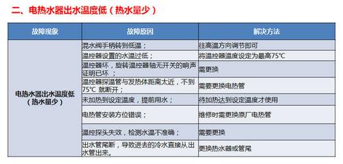 电热水器出现故障码怎么回事