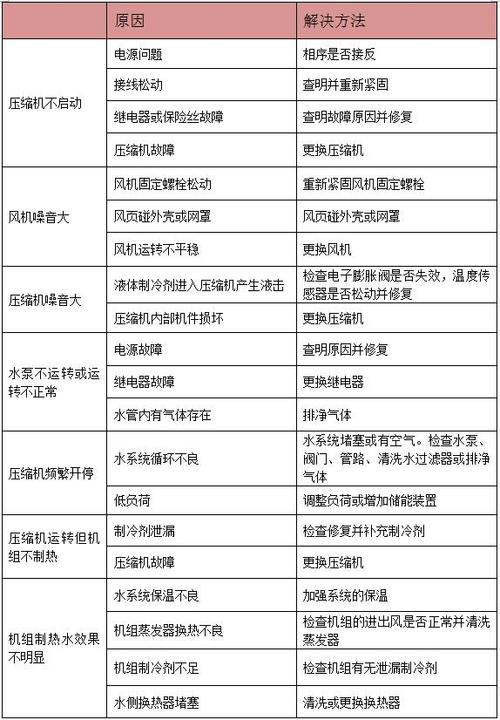 格力空气能热水器l6故障码