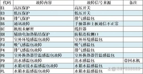 格力空气能热水器f9故障码