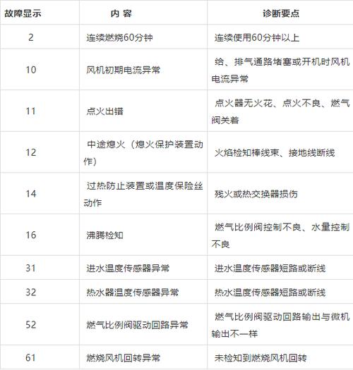 bosch燃气热水器e8故障码