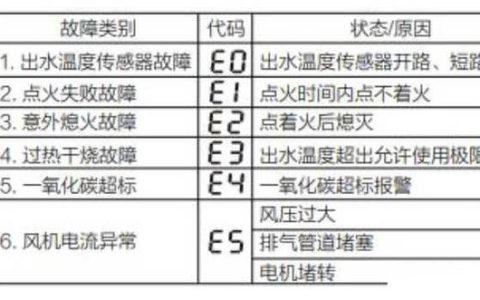 煤气热水器显示故障e1代码，该怎么办？