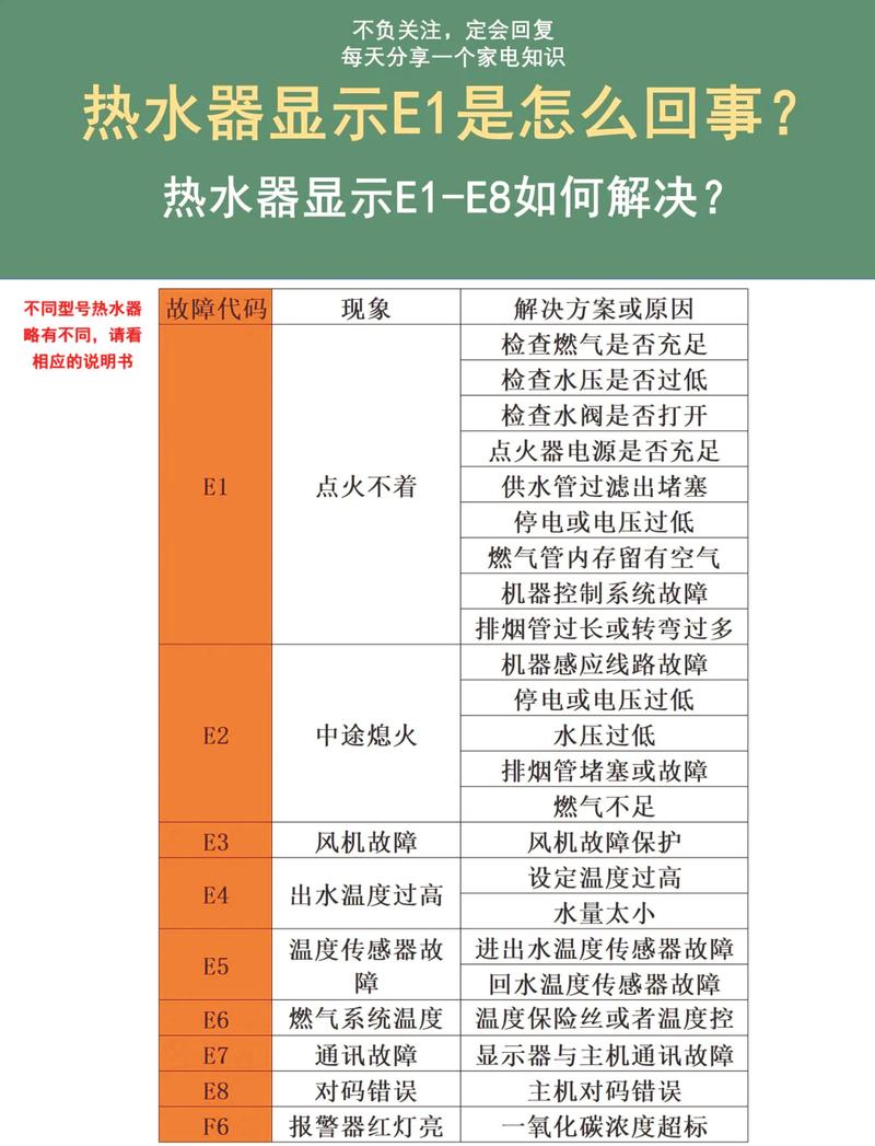 史密斯燃气热水器抱e1故障码