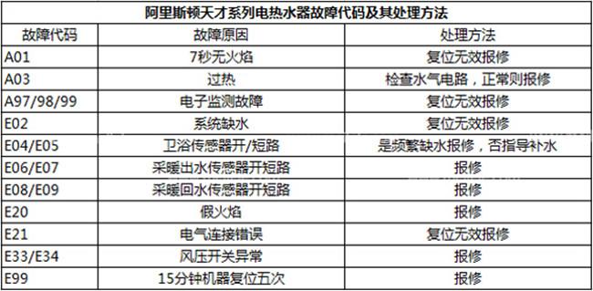 电热水器干烧故障码