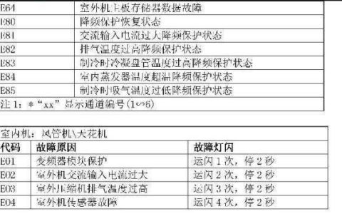 宇彤空气能热水器控制面板出现故障码该如何解决？