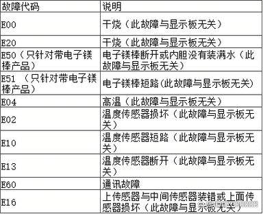 阿里斯顿热水器故障码处理方法