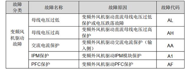 格力空气能热水器故障码d2