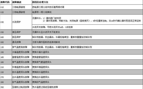 空气能热水器商用机故障码有哪些？