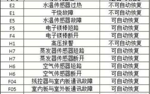 前锋热水器显示R3代码，是何种故障信号？