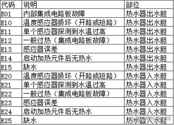 ariston燃气热水器故障码E7