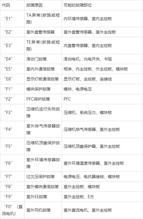 长凌热泵热水器显示屏故障码