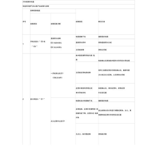 万和燃气热水器出现a f故障码