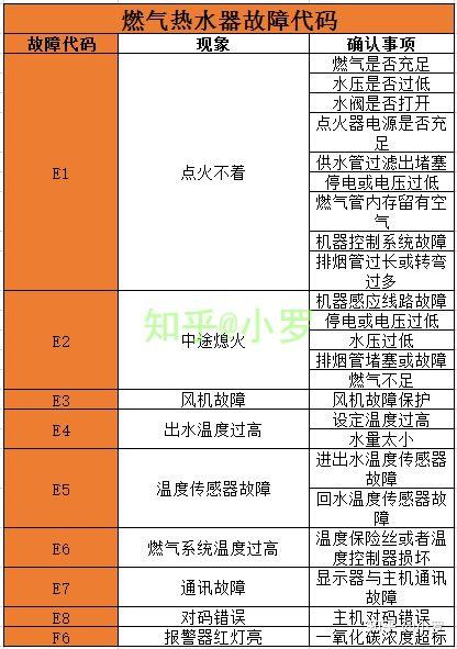 e1故障带码燃气热水器